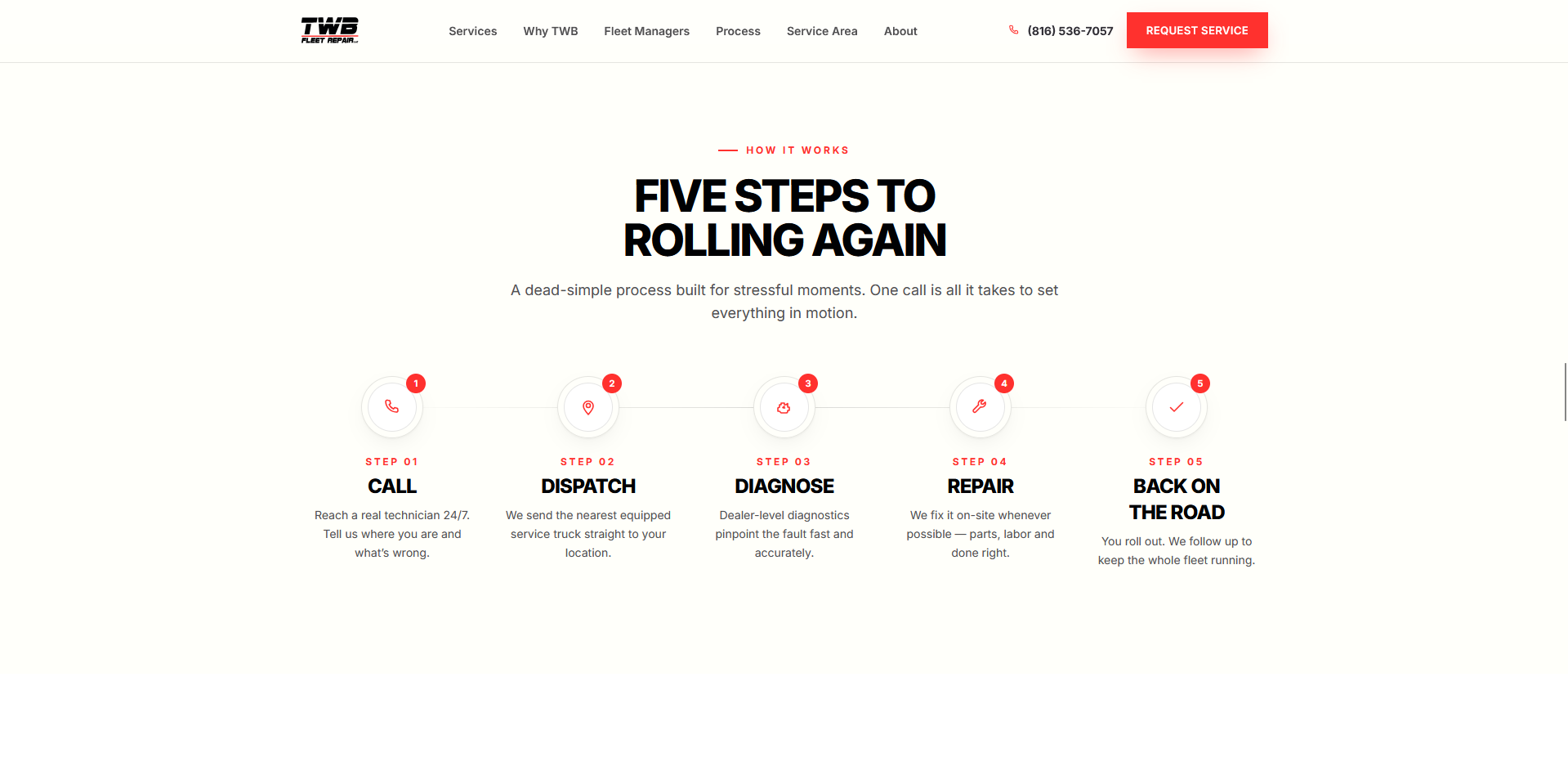 The five-step process strip: call, dispatch, diagnose, repair, and back on the road.